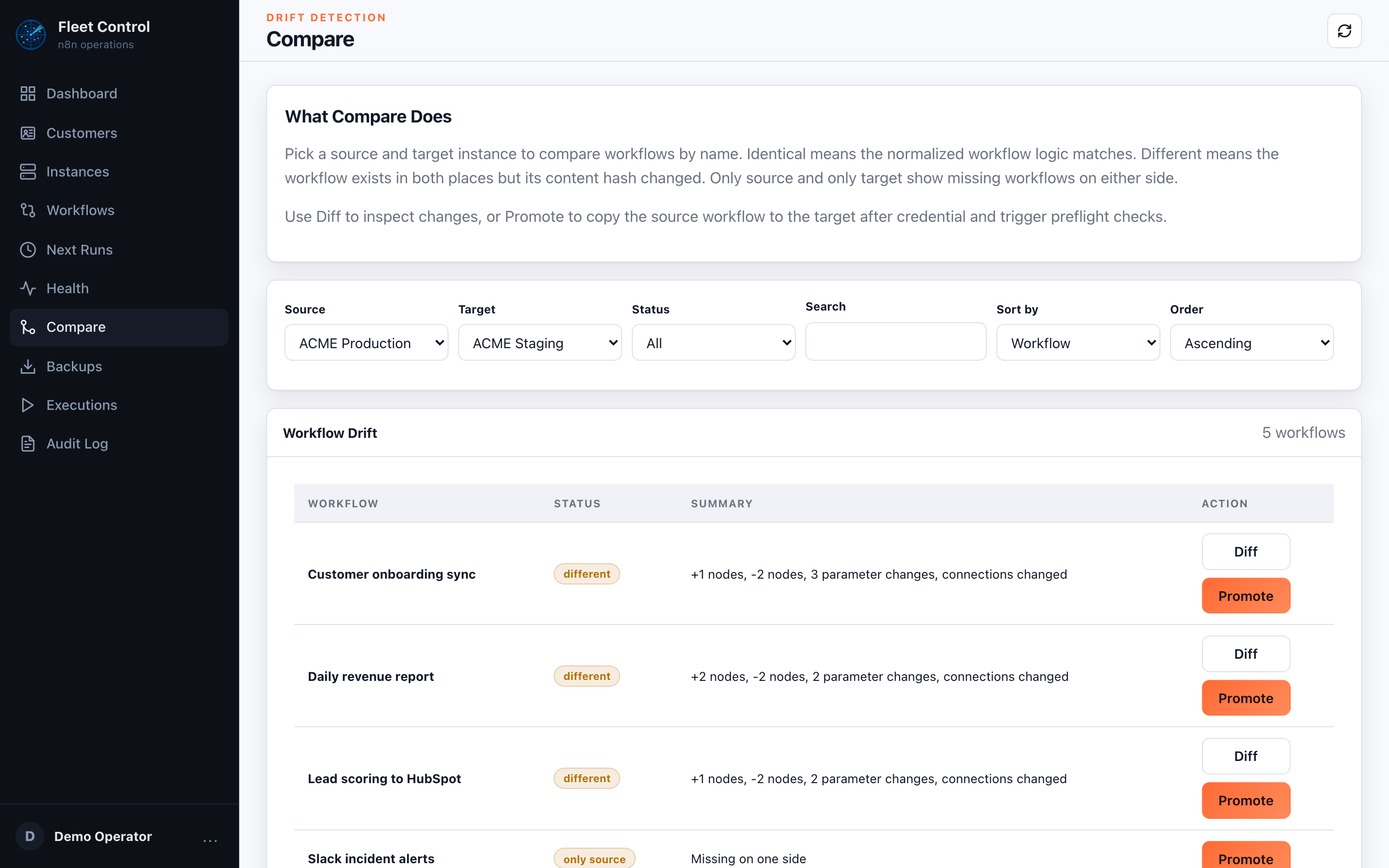 Drift comparison view between ACME Production and ACME Staging, listing workflows with status pills and per-workflow change summaries.